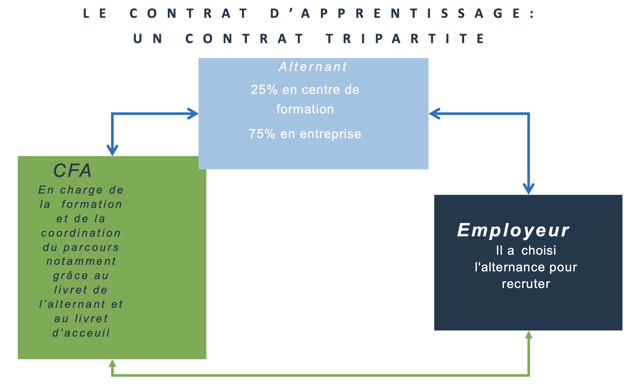 Contrat tripartite alternant